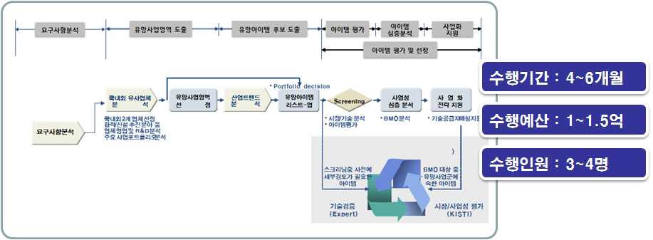 기존 유망사업아이템 발굴프로세스의 문제점