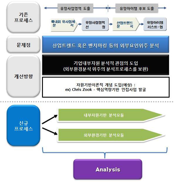 기업내부자원 분석을 통한 경로화