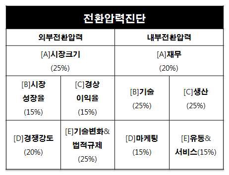 기업내부자원 분석을 통한 경로화