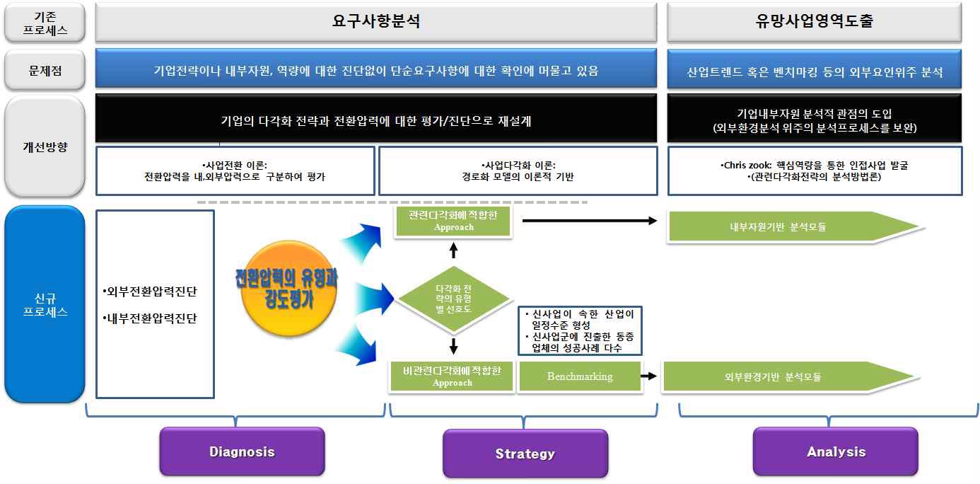 KISTI 유망사업화 아이템발굴 경로화 프로세스