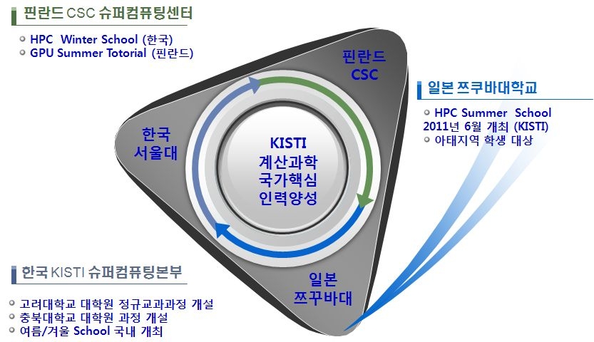 HPC Training Collaboration