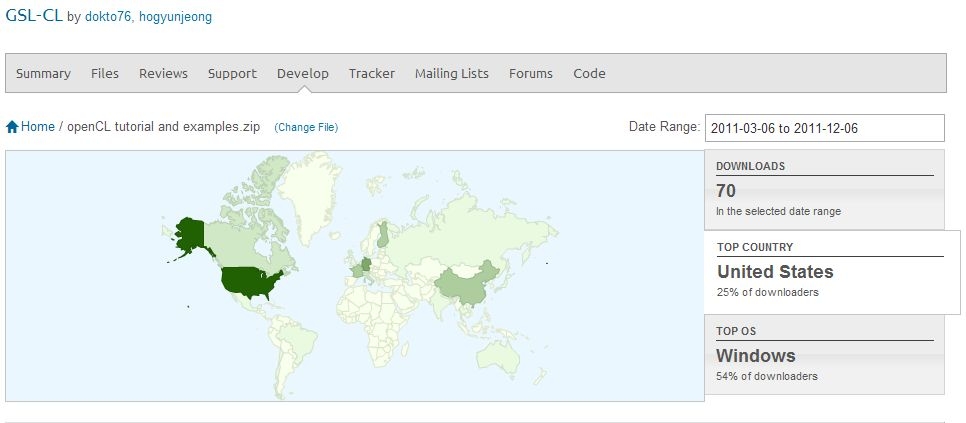 OpenCL download top country