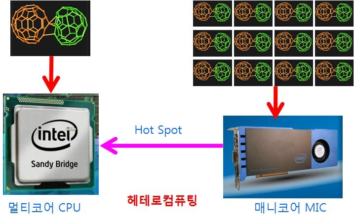 Heterogeneous Computing on Intel MIC