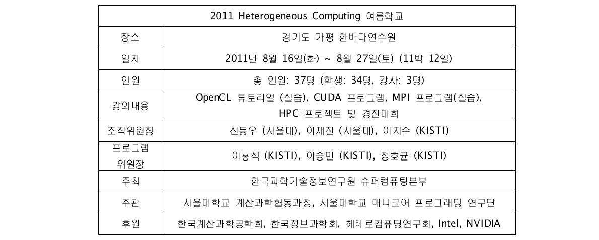 2011 Heterogeneous Computing 여름학교 요약