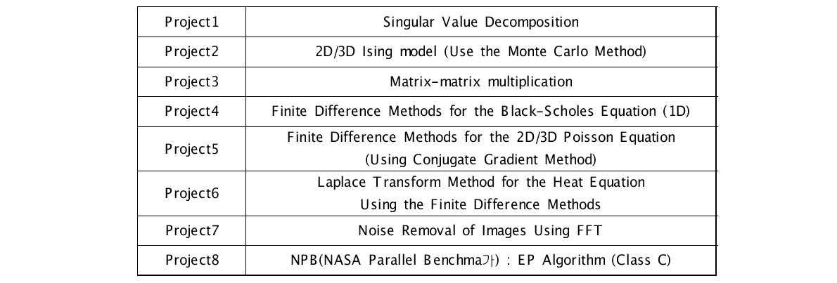 Project List in 2011 Summer School