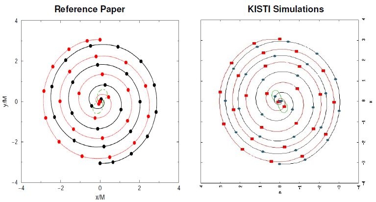 Two black holes orbit