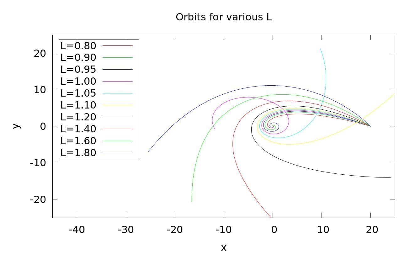 Parabolic orbit with different initial angular momentum