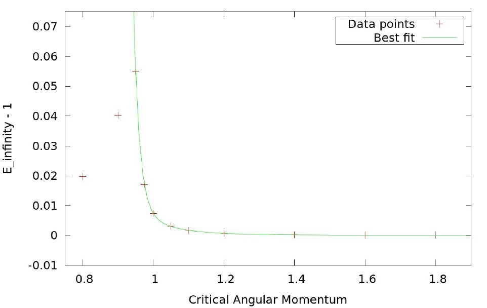 Emission energy through critical angular momentum and gravitational wave