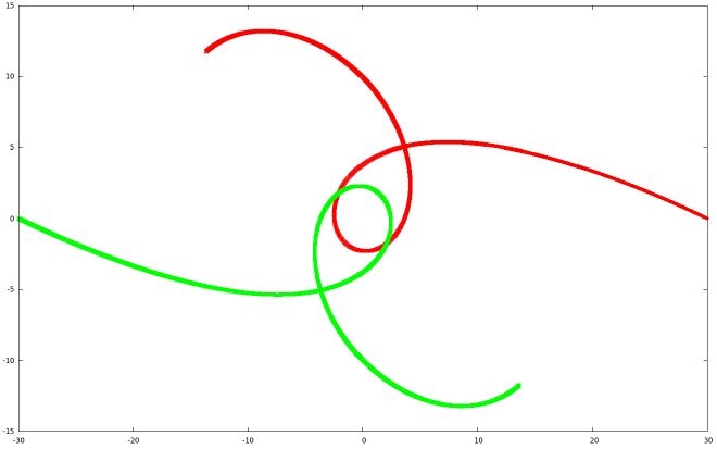 Black hole orbit: Black hole scattering