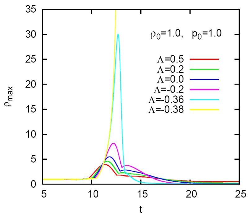 Scalar field density change as a function of magnetic interaction intensity