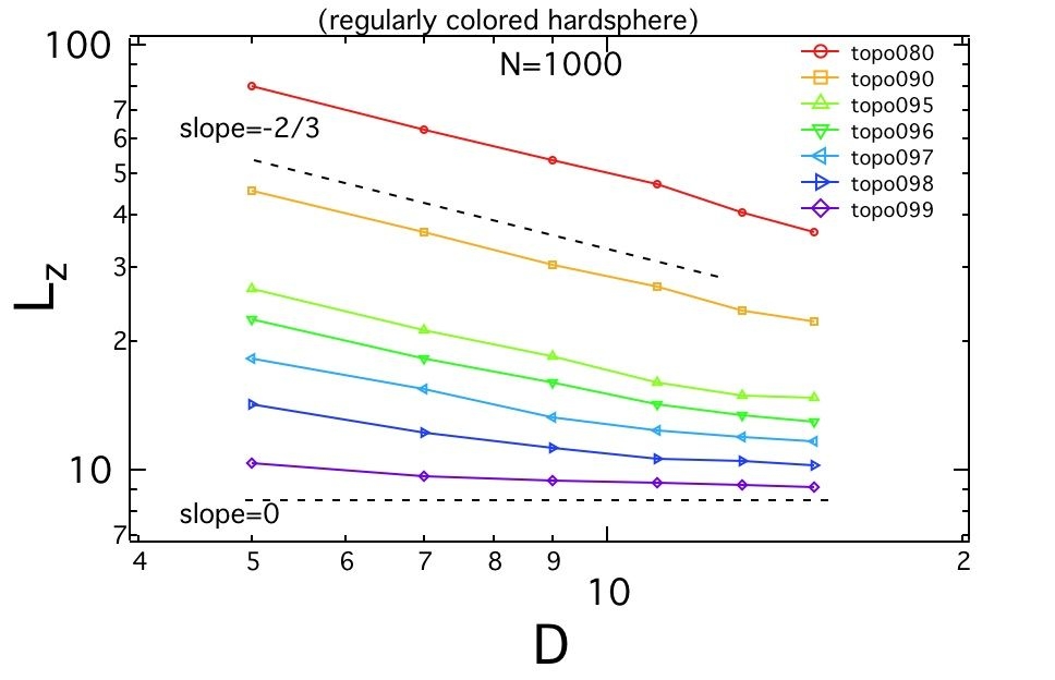 End-to-end distance as a function of Topo concentration