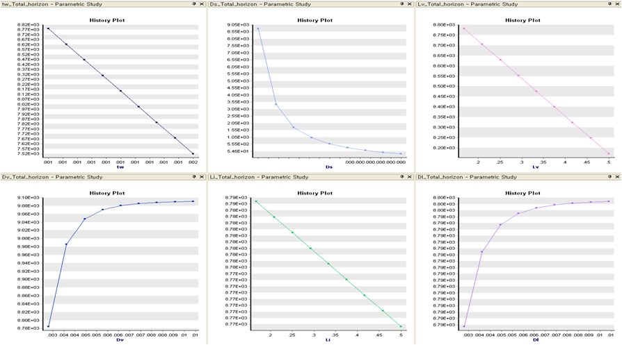 Parametric study of falling pressure