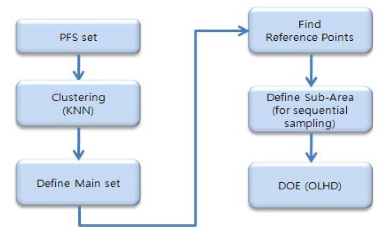 Flow Chart of Sequential Space Filling