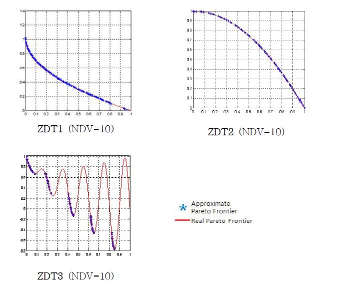 Approximate Pareto Frontier by Proposed Algorithm