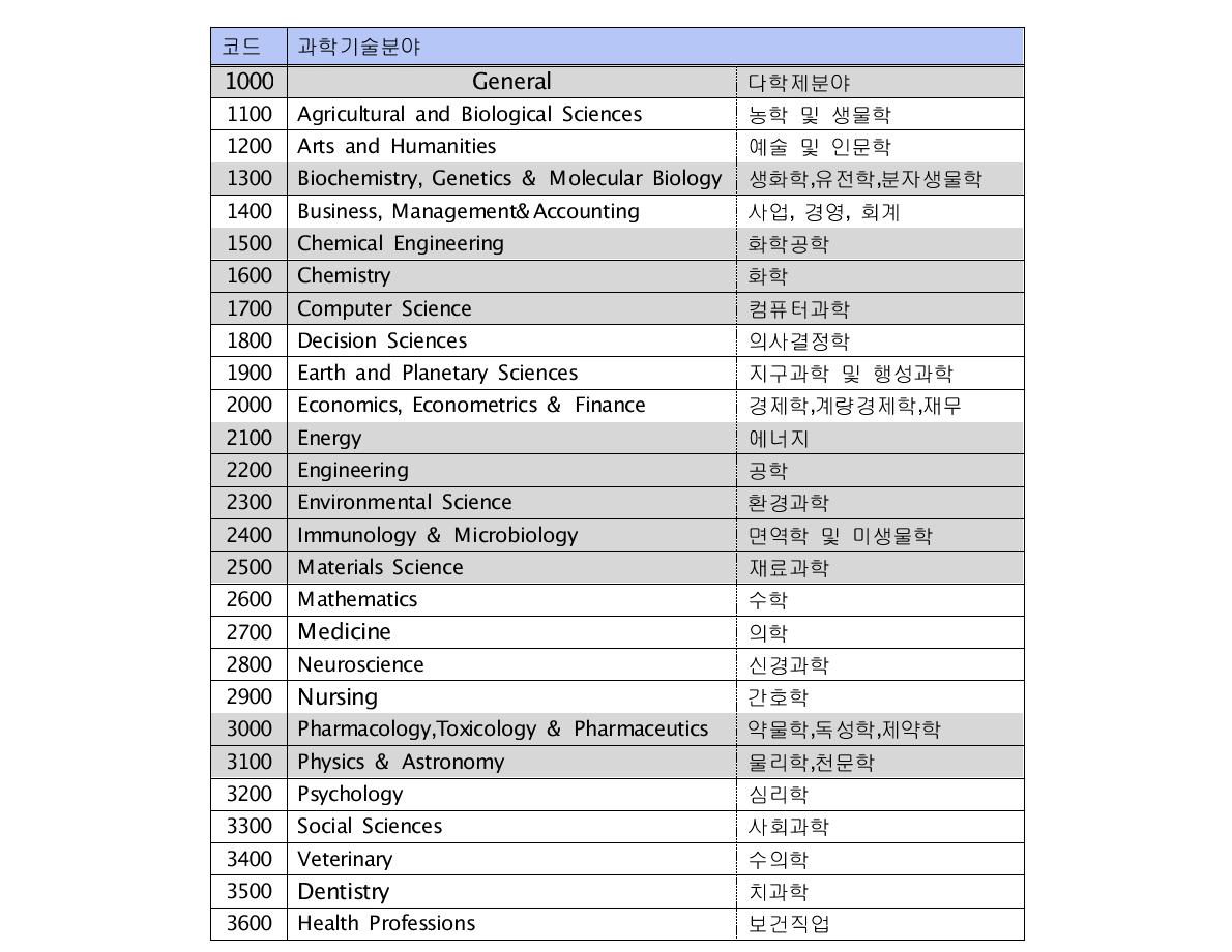 SCOPUS 27대 분류