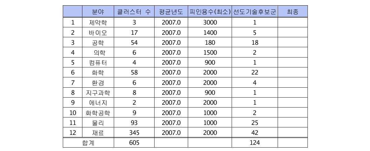 2011 나노선도기술 선정