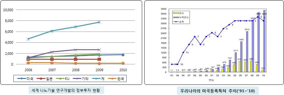 나노기술 투자 및 특허출원 트렌드