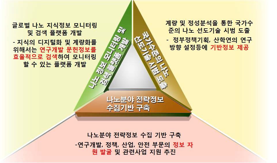 연구 내용의 구성