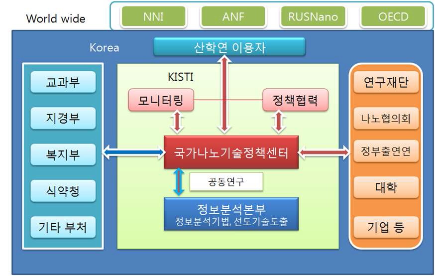 연구 추진 체계도