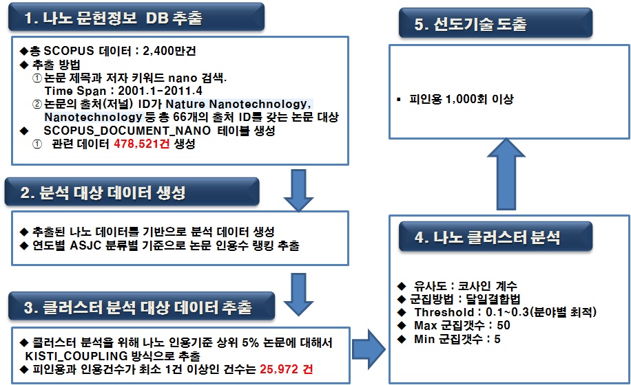 나노 선도기술 시범 도출의 연구내용