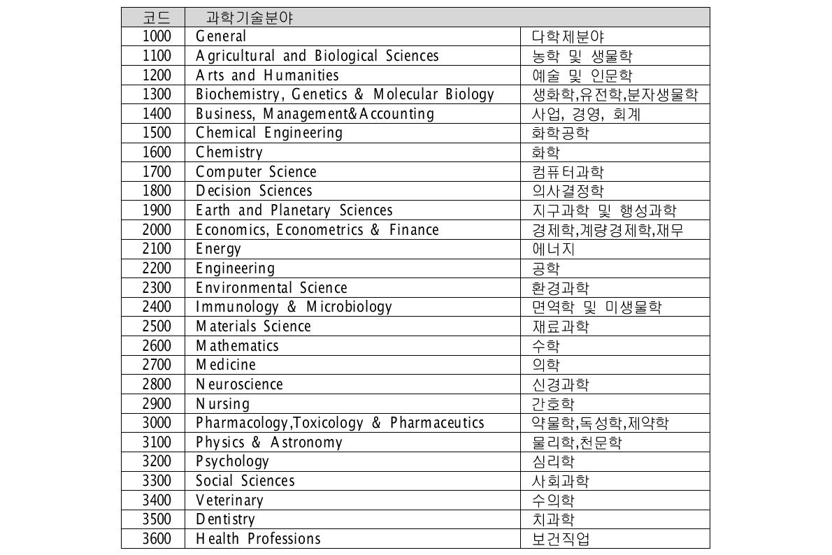 SCOPUS 27대 분류