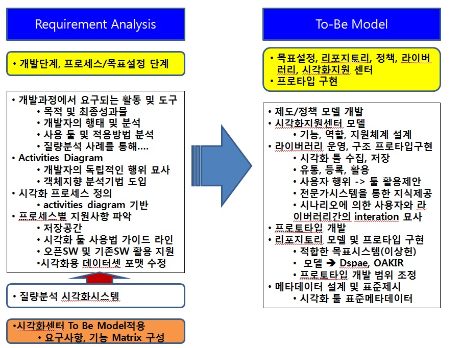 과학데이터 시각화 지원모형 개발 방법