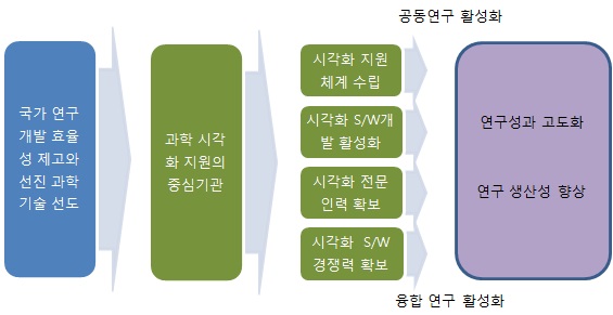 과학 시각화 지원을 위한 4개의 추진전략