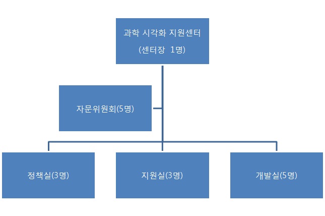 지원센터의 조직구조