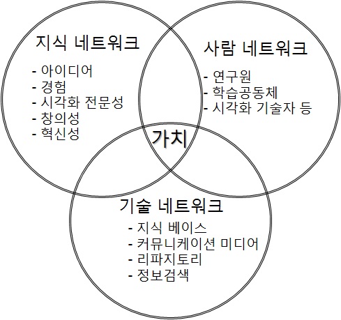 지식생태계의 네트워크 구조