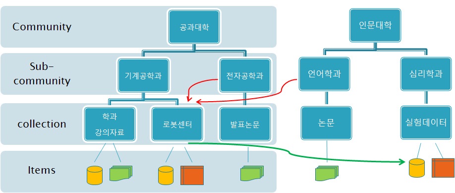 DSpace에서의 community, sub-community, collection, item의 구조