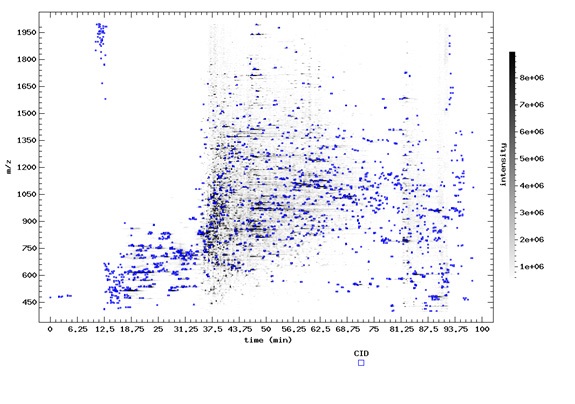 액체크로마토그래피에 의한 retention time 별로 얻은 MS1 스펙트럼 피크의 분포.
