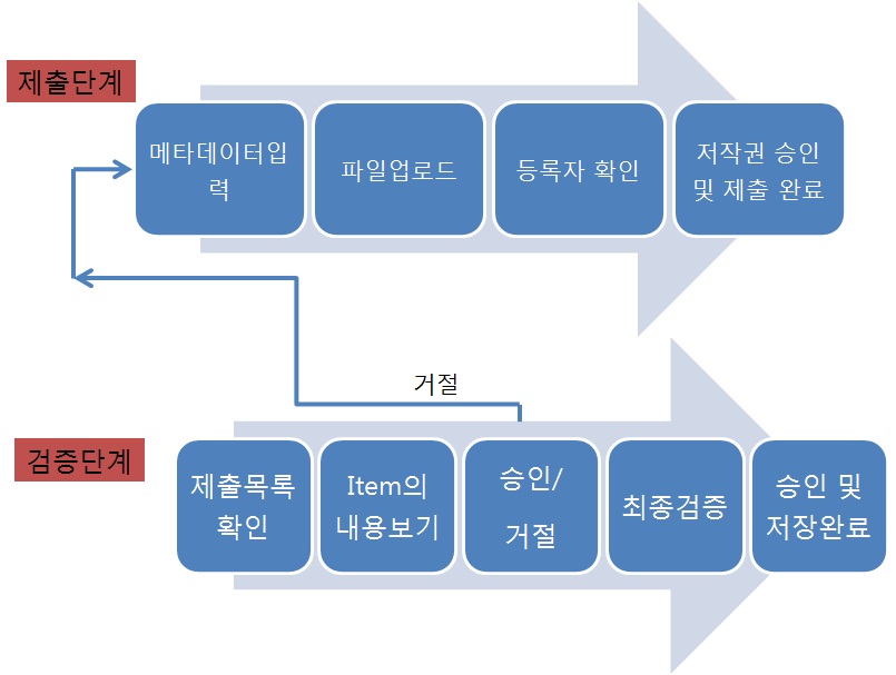 DSpace에서 자료의 제출 및 검증절차