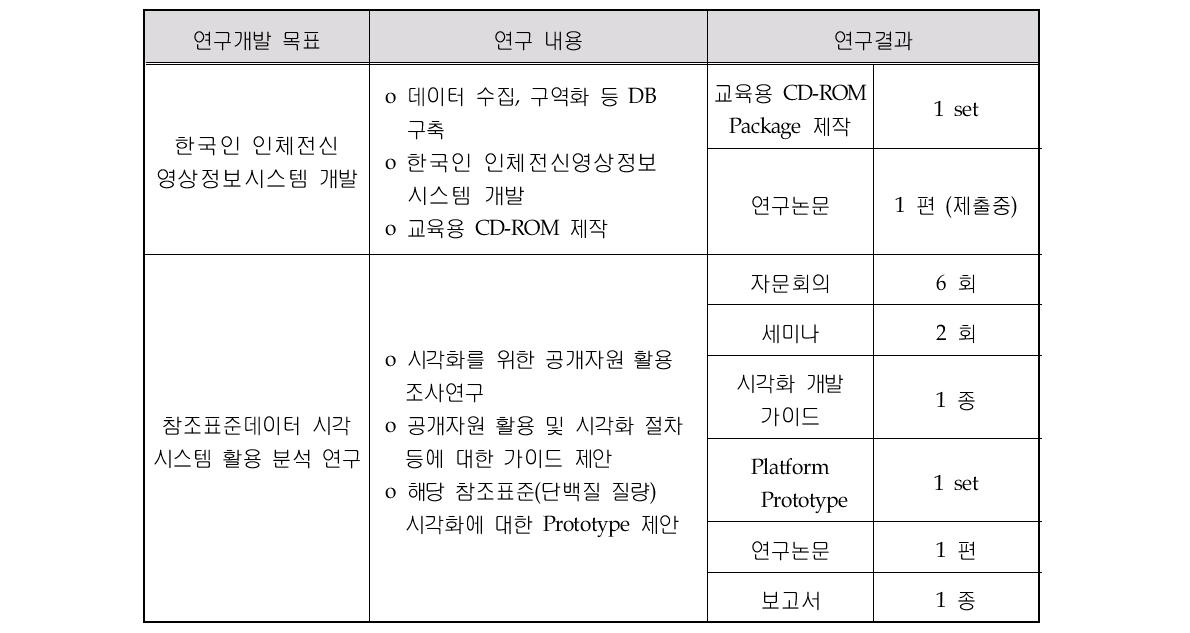 연구개발 목표 및 연구결과