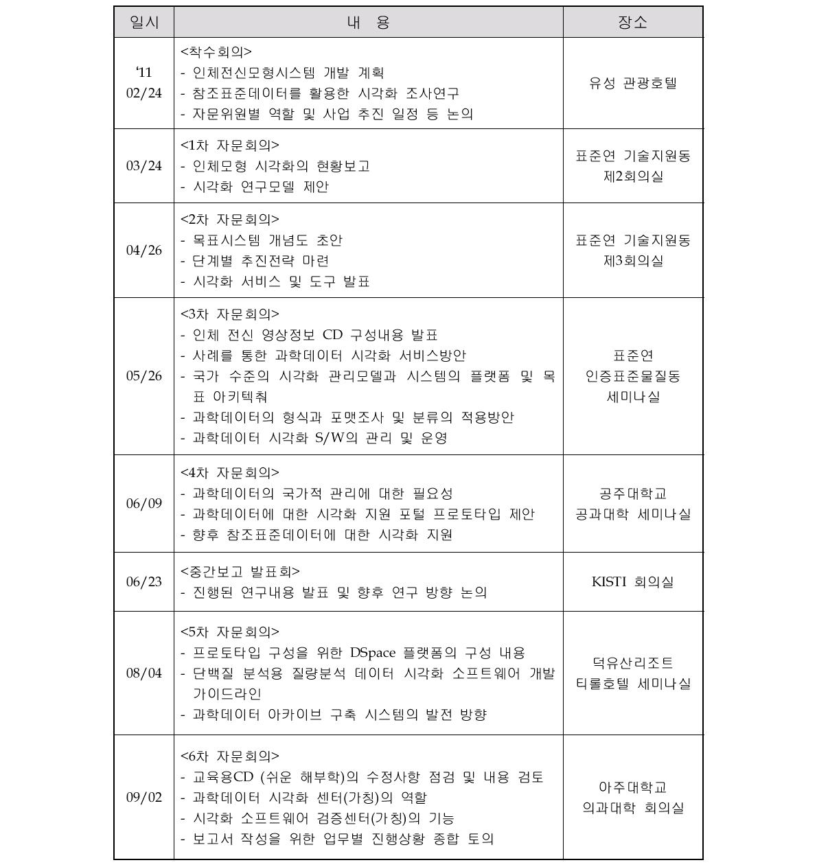 자문회의 일지