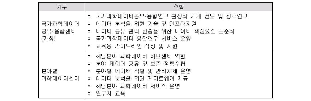 국가과학데이터 공유·융합센터(가칭)와 분야별 과학데이터센터의 분야별 역할