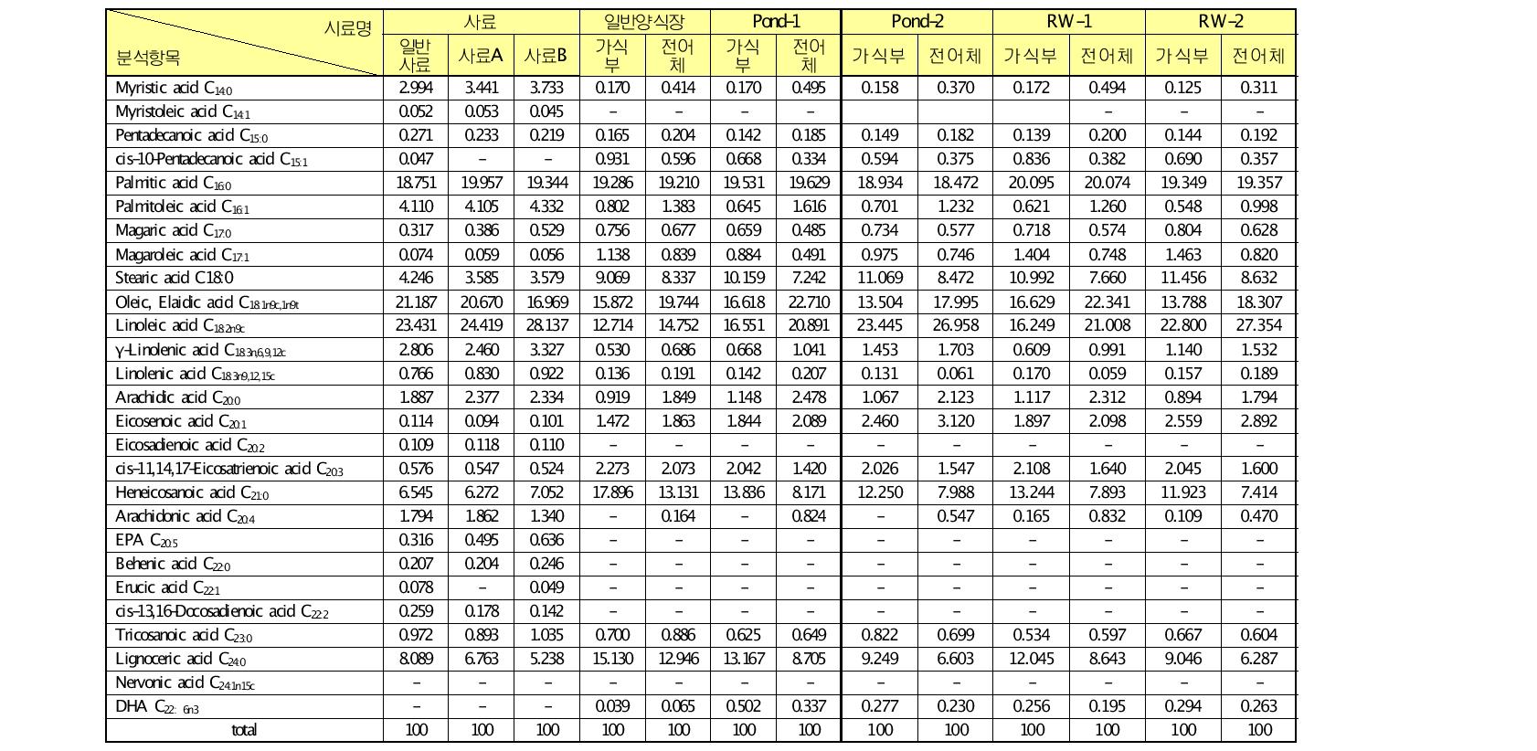 Fatty acid composition of shrimp and feed. A; animal protein source (pond 1, RW 1), B; plant protein source (pond 2, RW 2)