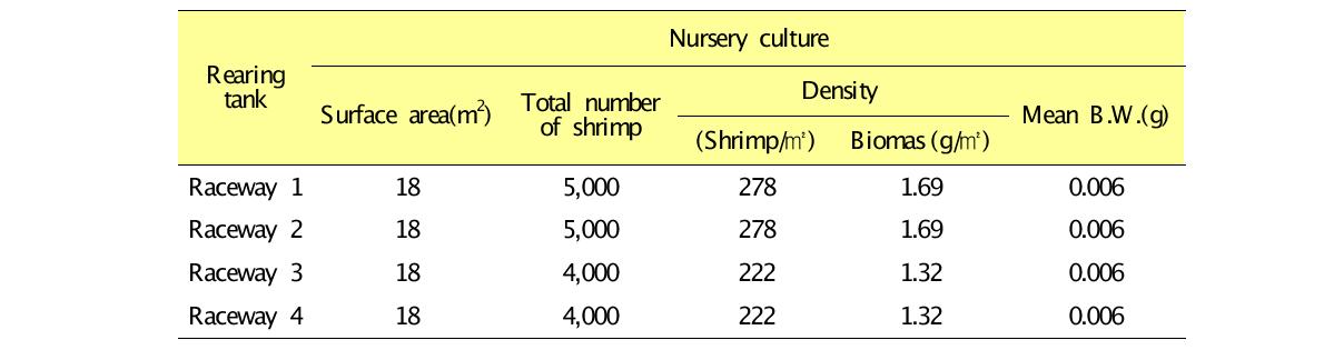 Larvae input into rearing tanks for nursery culture