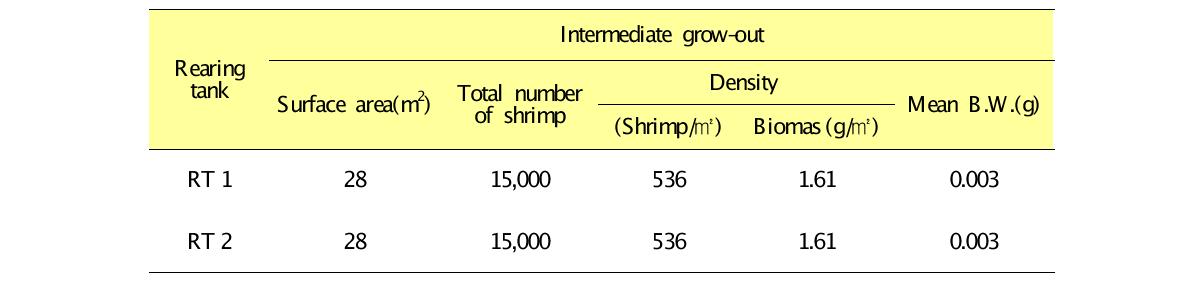 Juvenile stocking and intermediate grow-out trials