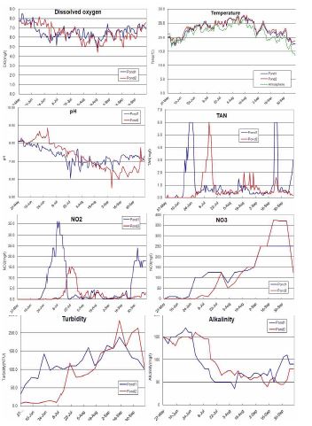 그림 14. Pond 1과 2의 수질환경 변화.