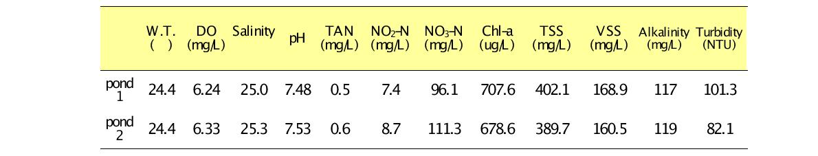 Water quality indicators during outdoor HDPE lined pond culture (mean value)