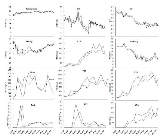 그림 22. Tank 1과 2의 수질환경 변화