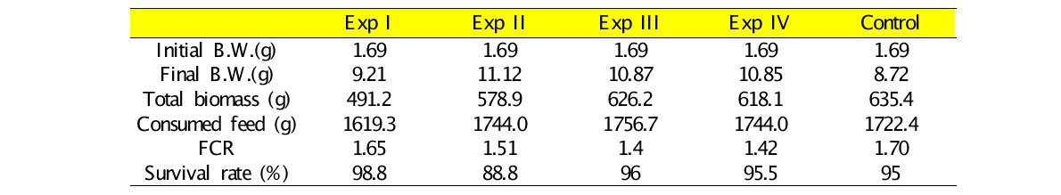 Shrimp growth rate and FCR with different biofloc concentration (in triplicate)