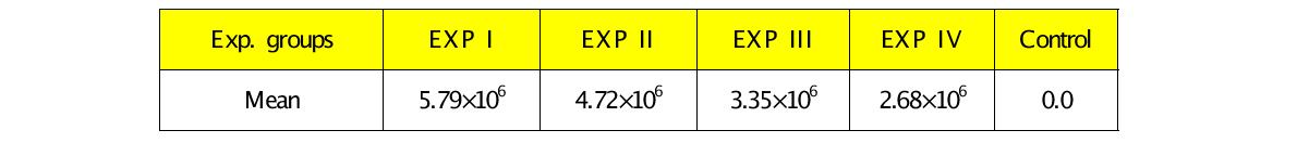 Initial total bacteria count with different biofloc concentration in rearing water