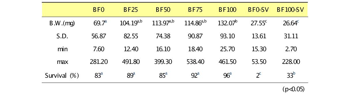 Growth and survival rate of Pacific white shrimp with different biofloc