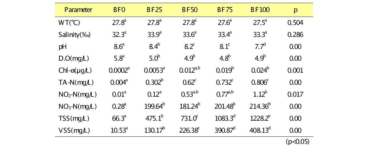 Mean values of water quality with different biofloc concentration