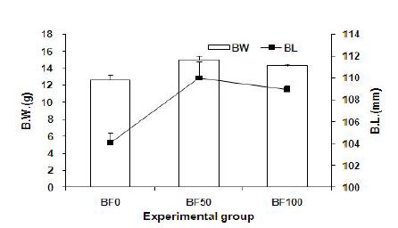 그림 48 대하 성체에서의 biofloc 농도별 체장과(B.L)과 체중( B.W)의 차이.