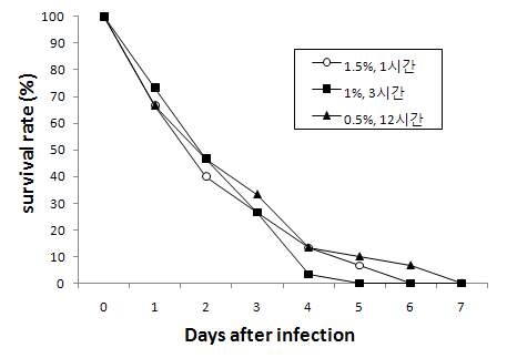 그림 8. 중감염된 어류의 식염에 대한 농도별 치료효과 시험