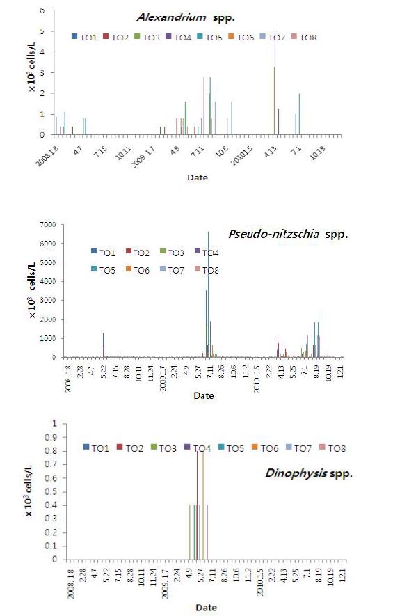 그림 3. 2008∼2010년 경남 해역 8개 정점에서의 독성플랑크톤 변동.
