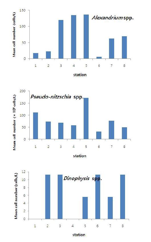 그림 4. 경남 해역 8개 정점에서 독성플랑크톤의 3년 평균 출현량 변동.