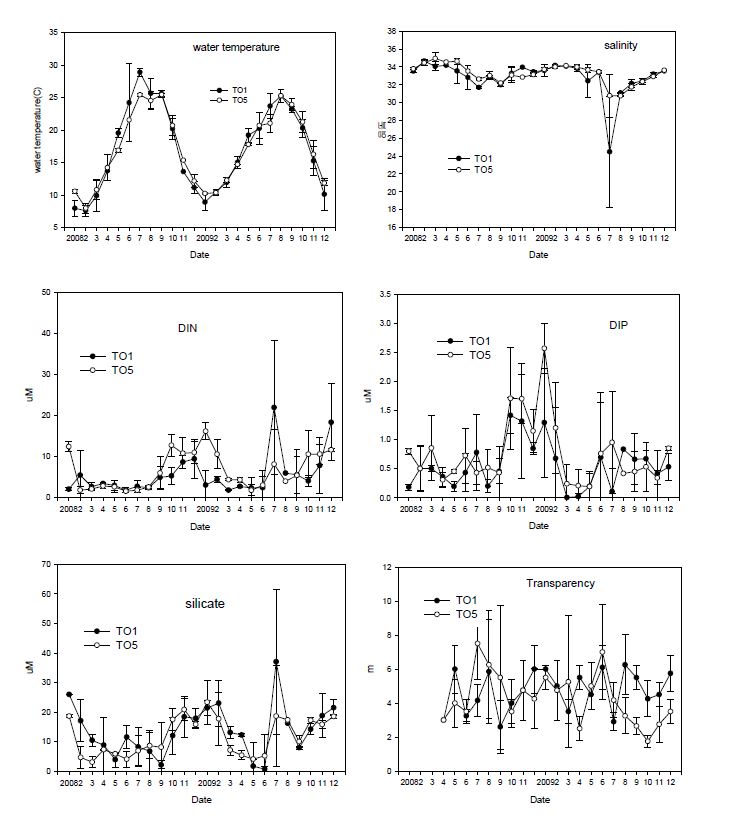 그림 11. TO.1과 TO.5에서의 수온, 염분, 영양염 및 투명도 변화.